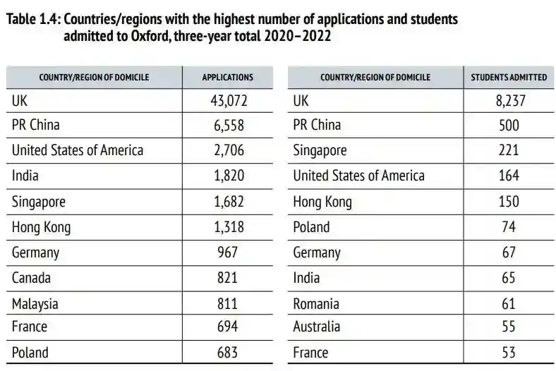 申请牛剑疫情三年大数据分享！看看哪些是他们最爱的专业！