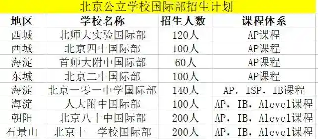 中考不太理想，转向国际部？直接出国？还是国际学校？