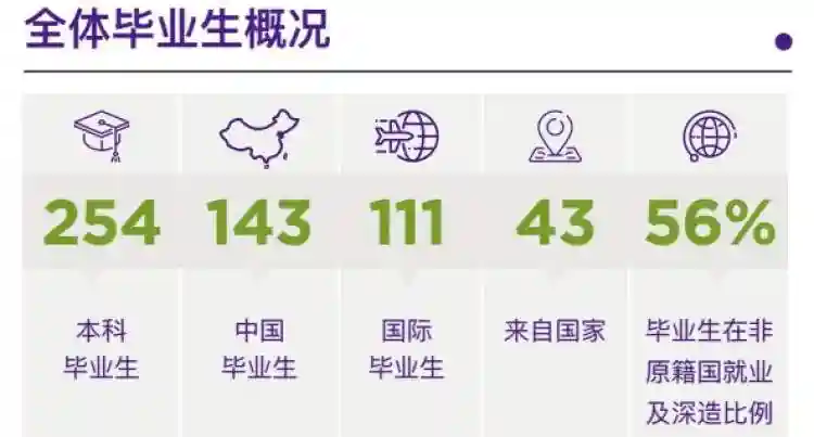 上纽大2018届本科生职场竞争力如何？平均年薪13万+